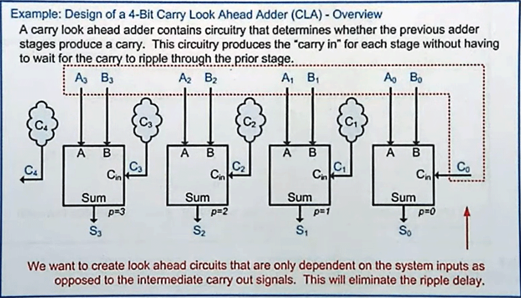 Carry Look Ahead Adder