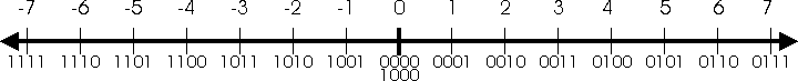 Rappresentazione Modulo e Segno dei numeri a 4 bit