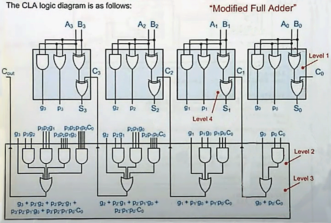 Modified Full Adder a quattro stadi