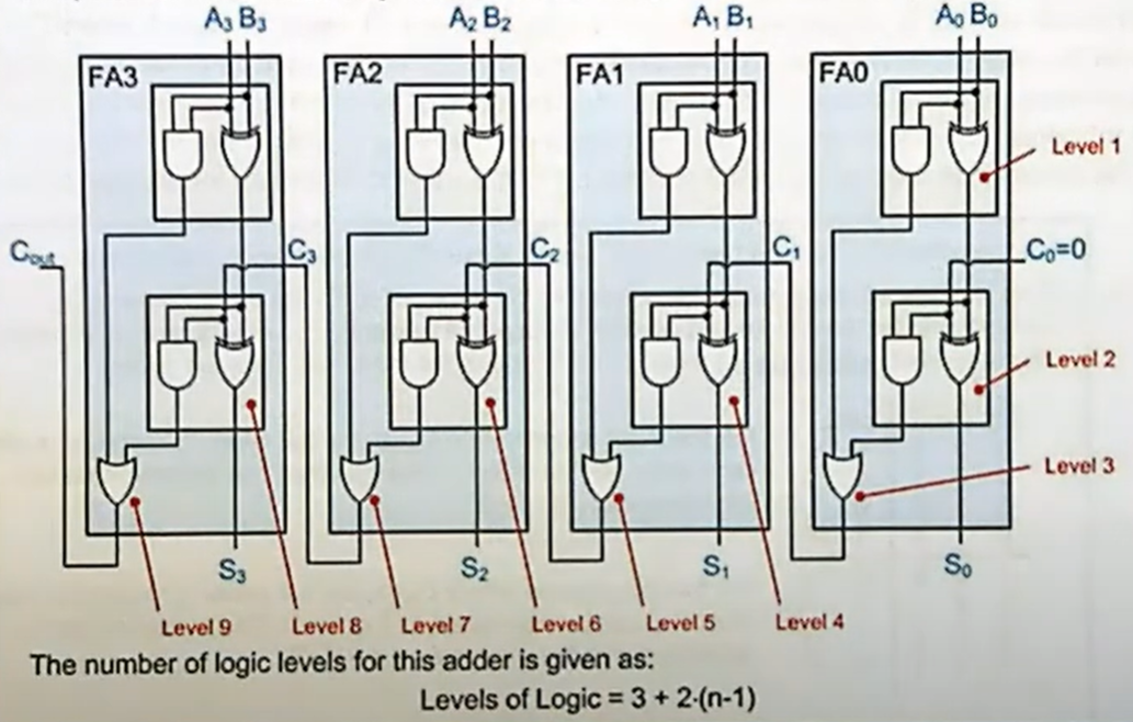 Timing di un Ripple Carry Adder