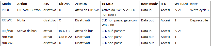 Tabella analisi rivista modulo RAM